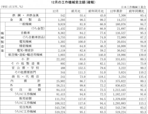 2012年12月の工作機械受注額（確報）