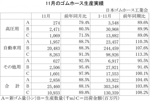 2012年11月のゴムホース生産実績