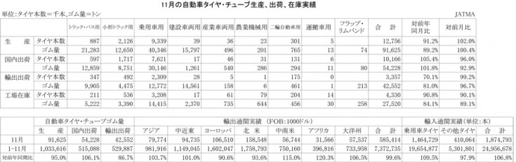 2012年11月の自動車タイヤ・チューブ生産、出荷、在庫実績