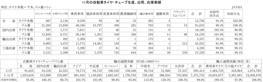 2012年11月の自動車タイヤ・チューブ生産、出荷、在庫実績