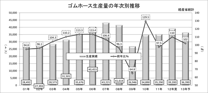 ゴムホース生産量の年次別推移