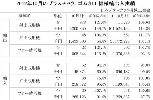 2012年10月のプラスチック、ゴム加工機械輸出入実績