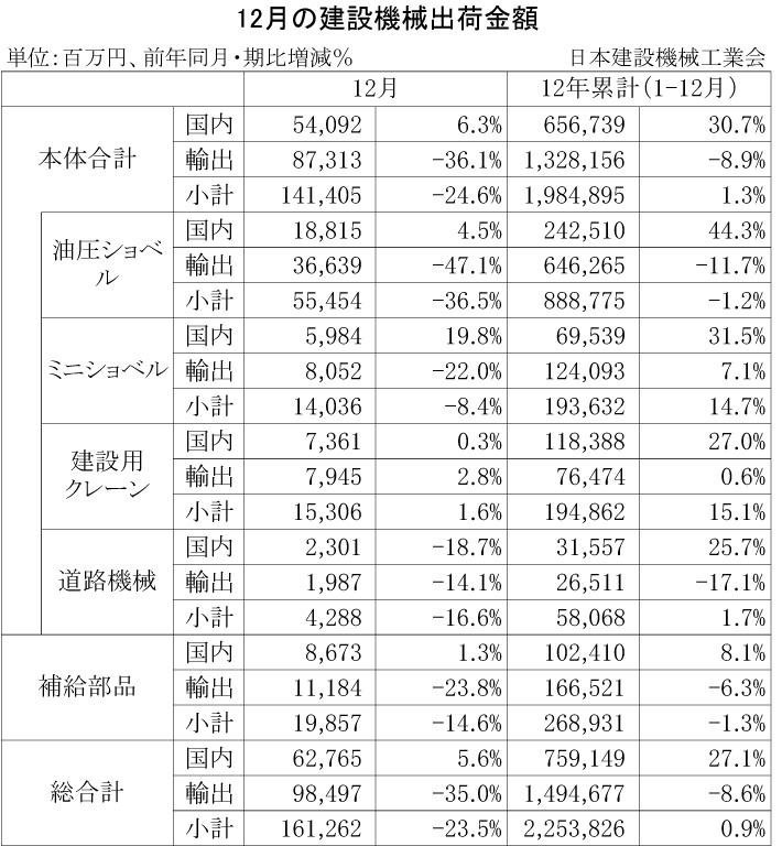 2012年12月の建設機械出荷金額