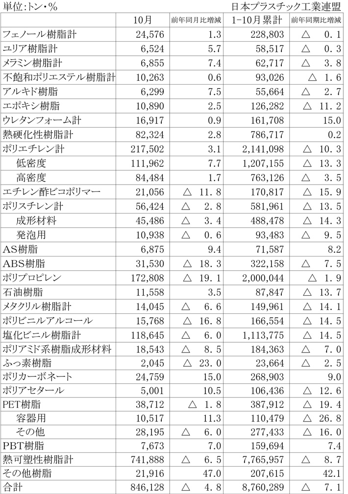 2012年10月のプラスチック原材料生産実績