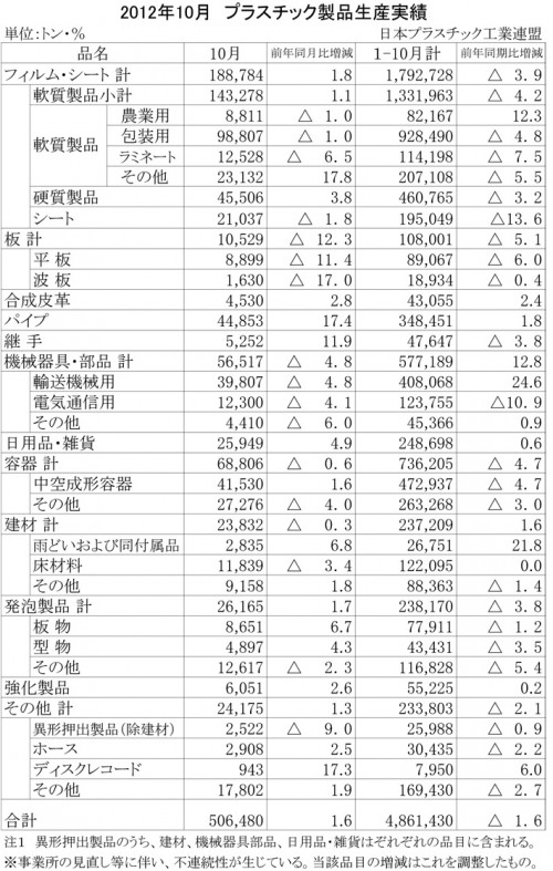 2012年10月　プラスチック製品生産実績