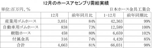 2012年12月のホースアセンブリ需給実績