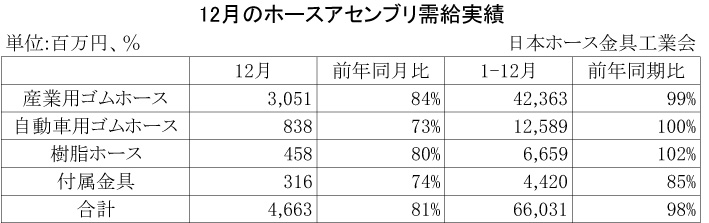 2012年12月のホースアセンブリ需給実績