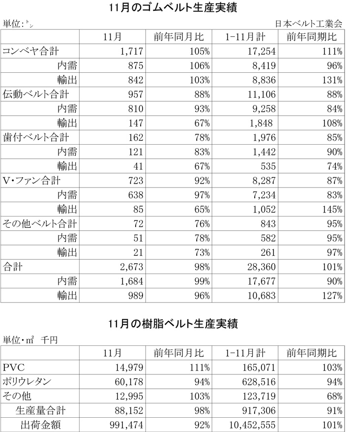 2012年11月ゴムベルト生産実績