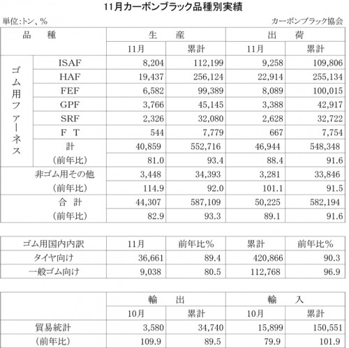 2012年11月のカーボンブラック品種別実績