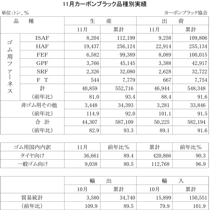 2012年11月のカーボンブラック品種別実績