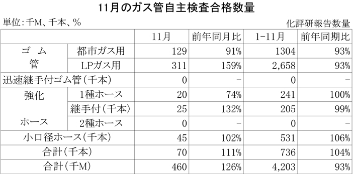 2012年11月のガス管自主検査合格数量