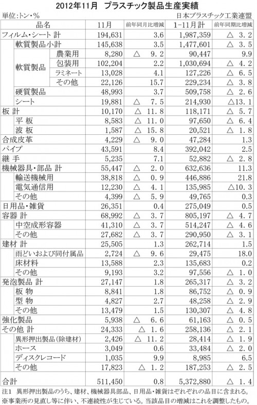 2012年11月プラスチック製品生産実績