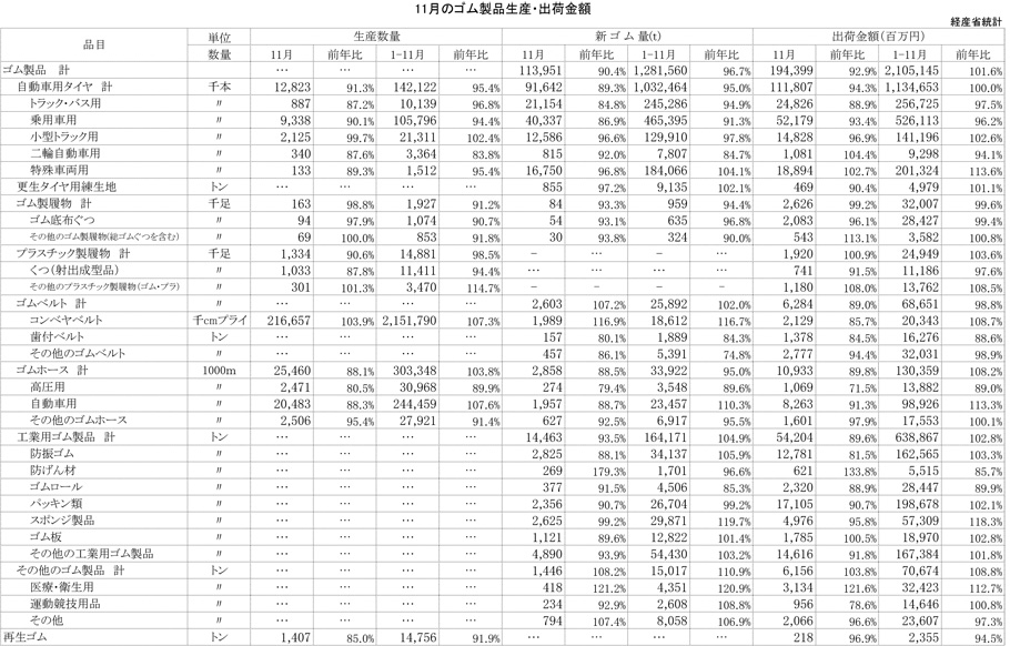 2012年11月ゴム製品生産・出荷金額