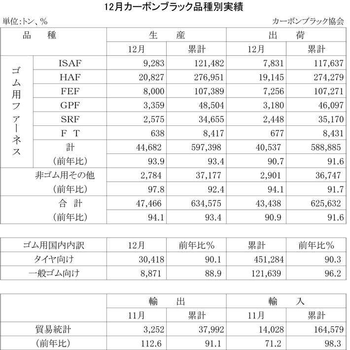 2012年12月のカーボンブラック品種別実績