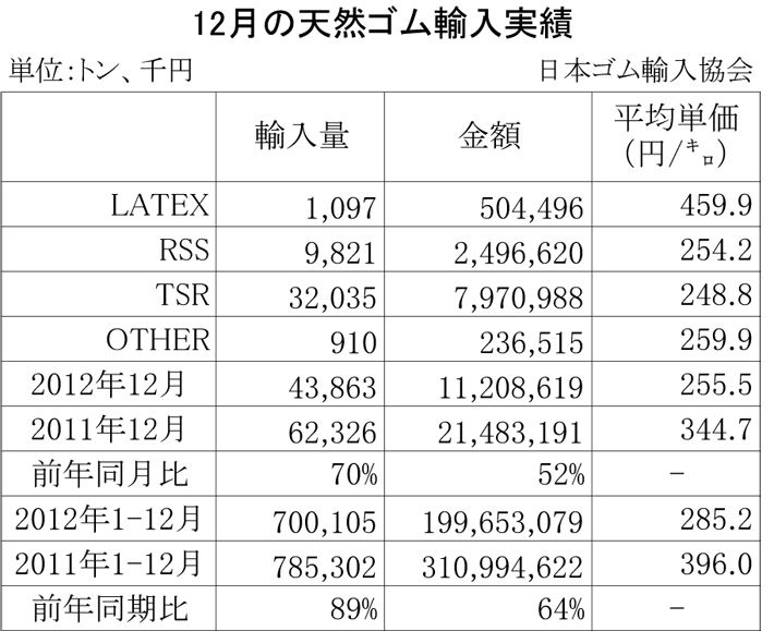 2012年12月の天然ゴム輸入実績