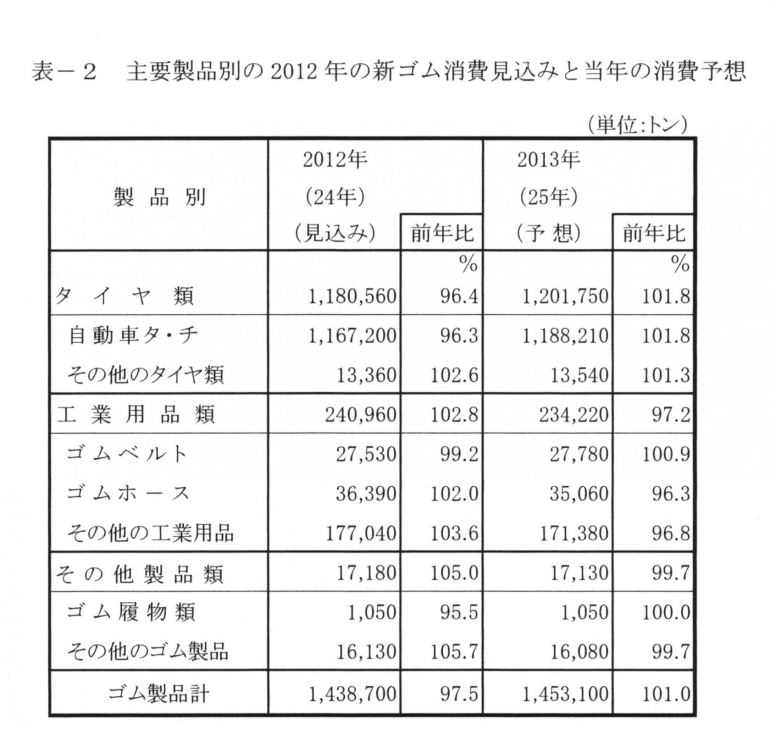 主用製品別の2012年の新ゴム消費量見込と当年の消費予測