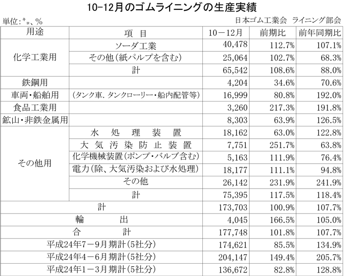 2012年10－12月期のゴムライニング生産実績