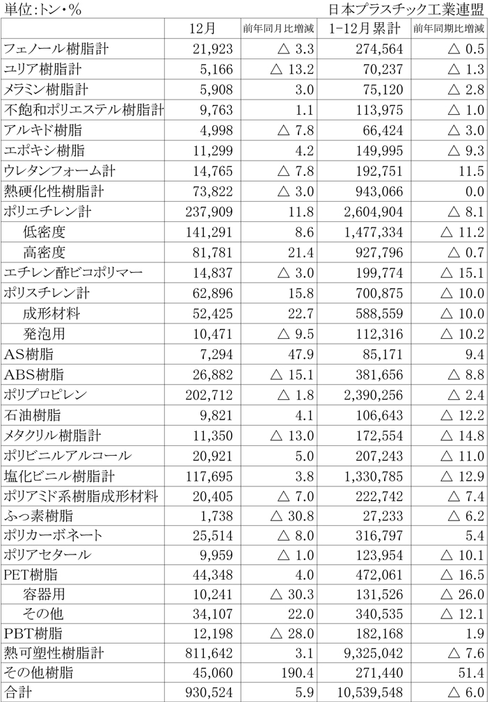 2012年12月のプラスチック原材料生産実績