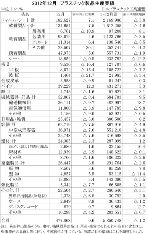 2012年12月プラスチック製品生産実績