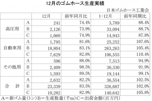 2012年12月のゴムホース生産実績