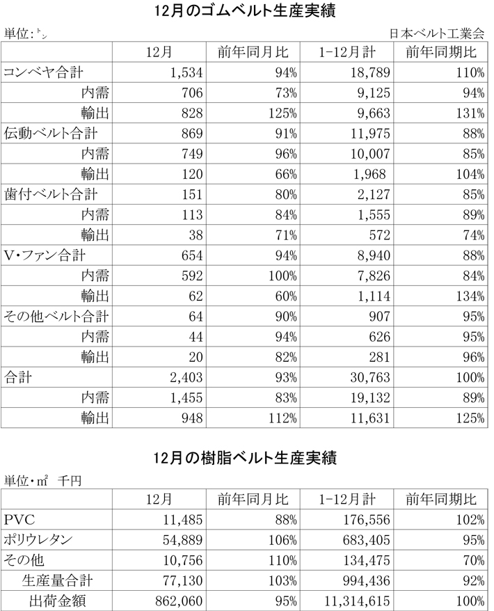 2012年12月ゴムベルト生産実績