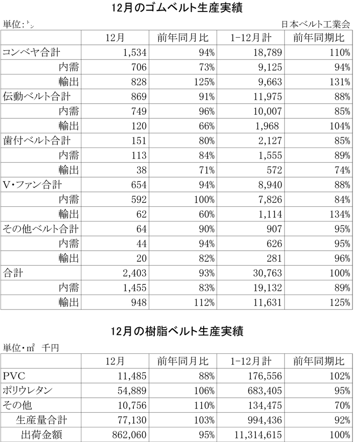 2012年12月ゴムベルト生産実績