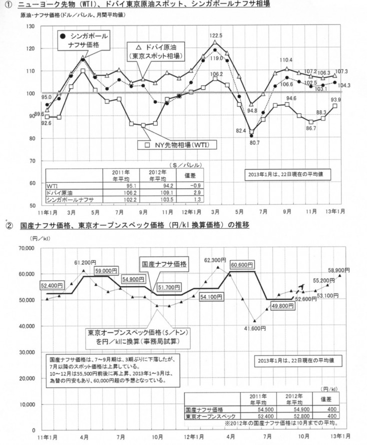 原油 ナフサ ブタジエン 天然ゴム 副資材の新動向