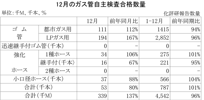 2012年12月のガス管自主検査合格数量