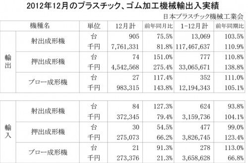 2012年12月のプラスチック、ゴム加工機械輸出入実績