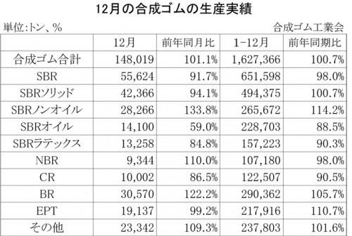 2012年12月の合成ゴムの生産実績