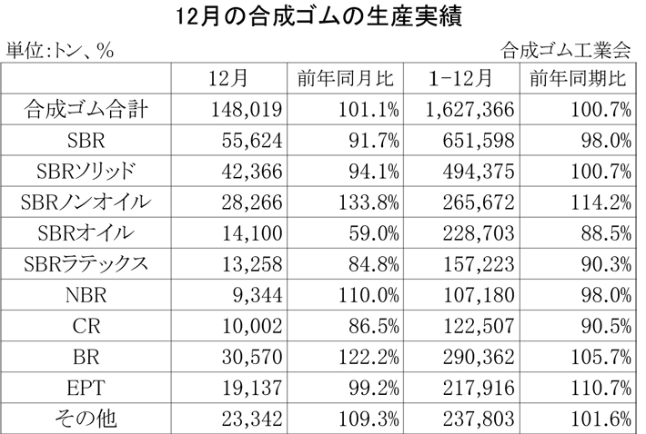 2012年12月の合成ゴムの生産実績