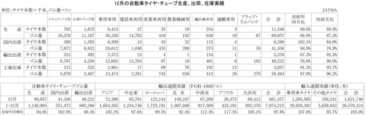 2012年12月の自動車タイヤ・チューブ生産、出荷、在庫実績)