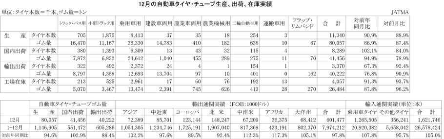 2012年12月の自動車タイヤ・チューブ生産、出荷、在庫実績)