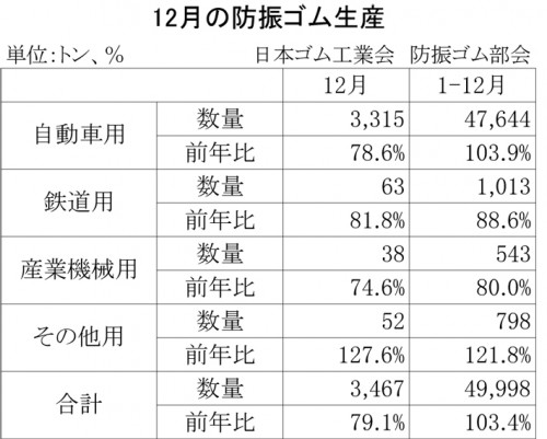 2012年12月の防振ゴム生産