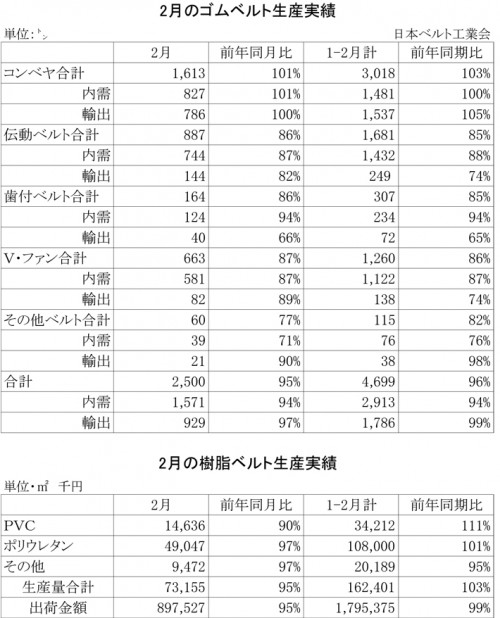 2013年2月ゴムベルト生産実績