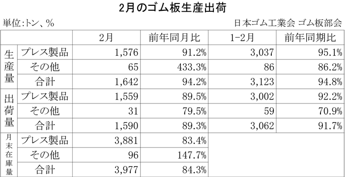 2013年2月のゴム板生産出荷