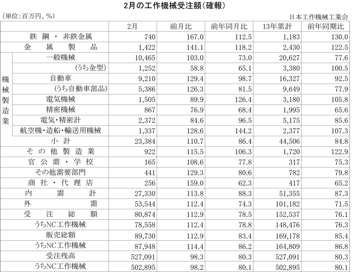 2013年2月の工作機械受注額（確報）