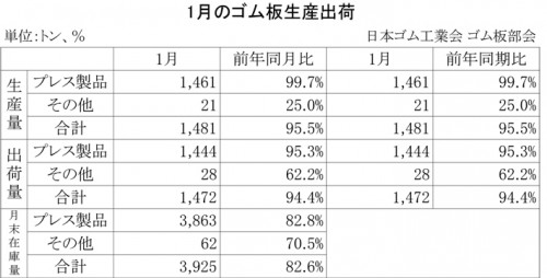 2013年1月のゴム板生産出荷