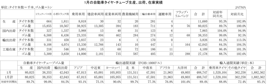 2013年1月の自動車タイヤ・チューブ生産、出荷、在庫実績