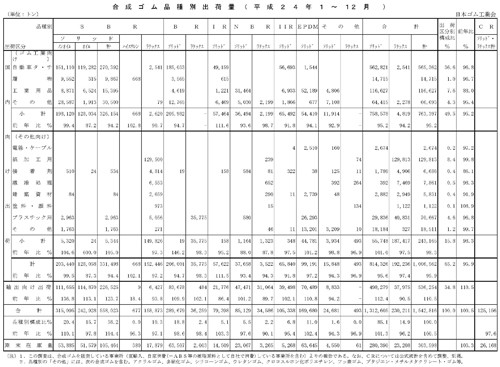 合成ゴム品種別出荷量