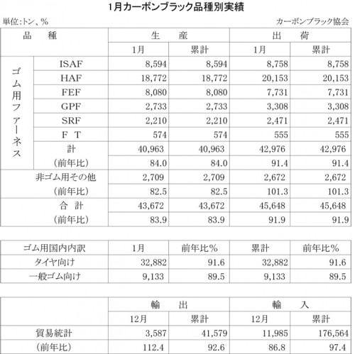 2013年1月のカーボンブラック品種別実績