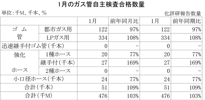 2013年1月のガス管自主検査合格数量