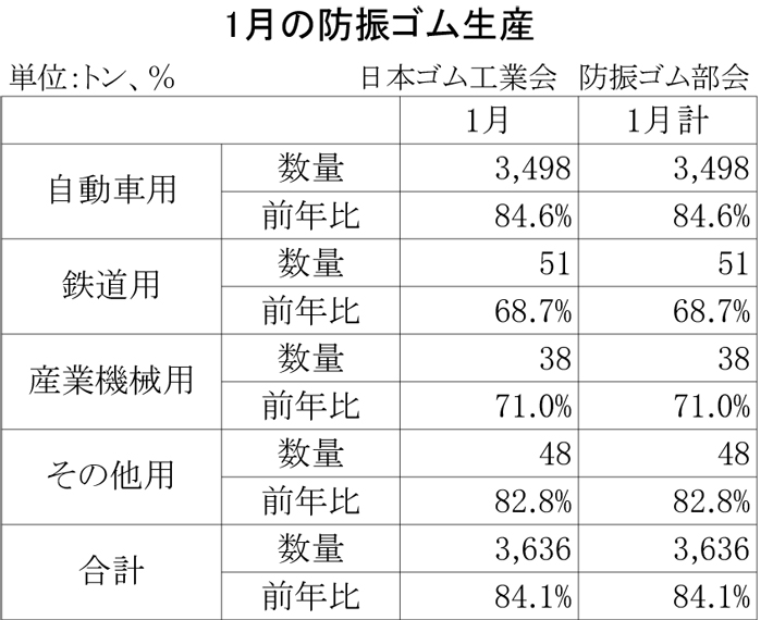 2013年1月の防振ゴム生産