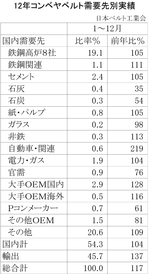 12年コンベヤベルト需要先別実績