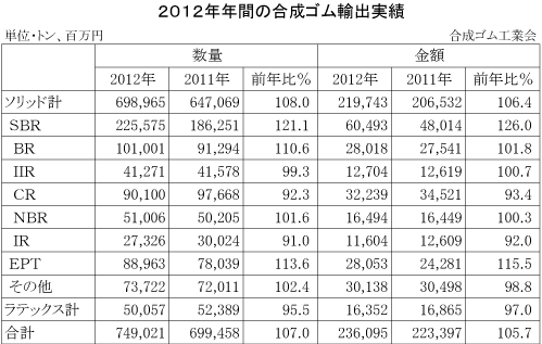 2012年年間の合成ゴム輸出実