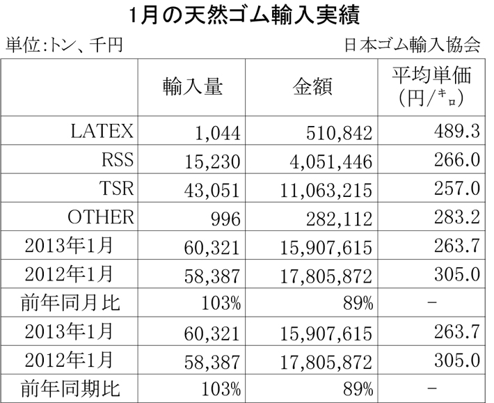 2013年1月の天然ゴム輸入実績