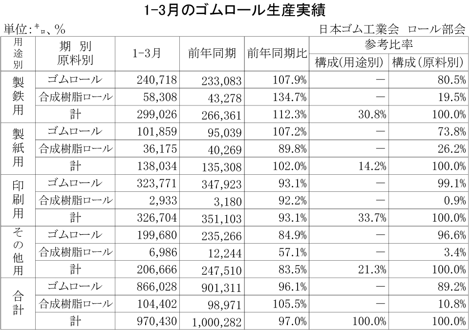 1-3月のゴムロール生産