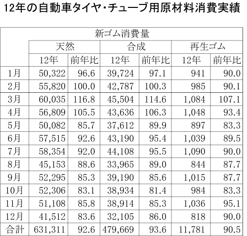 12年の自動車タイヤ・チューブ用原材料消費実績