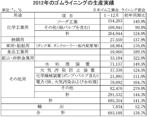 2012年のゴムライニング生産実績