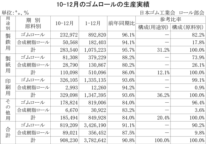 2012年12月のゴムロール生産